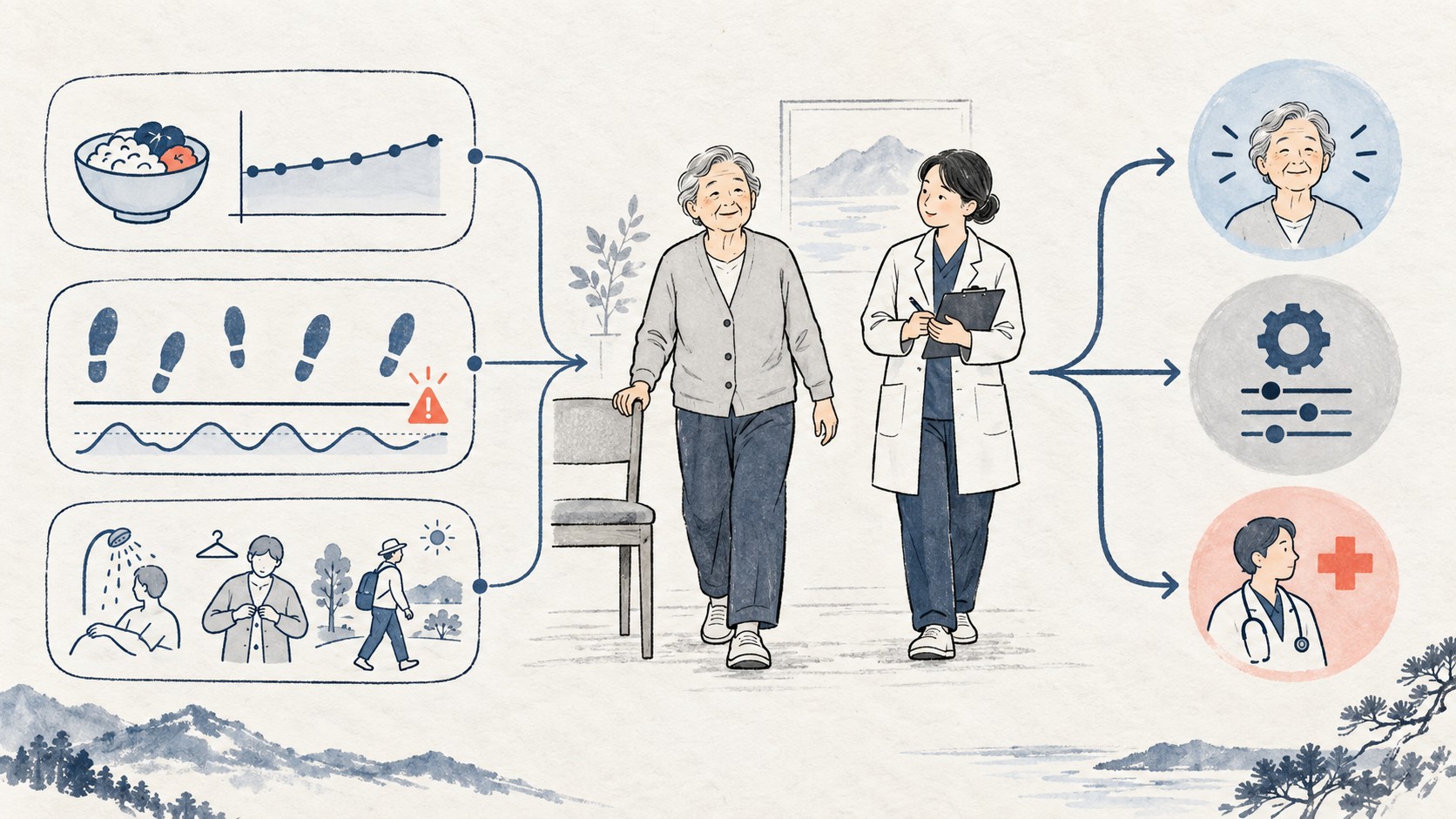 노년기 보약 경과를 체중·식사, 보행·낙상, 일상기능으로 나눠 확인하고 계속·조정·재평가로 연결하는 임상 노트 그림